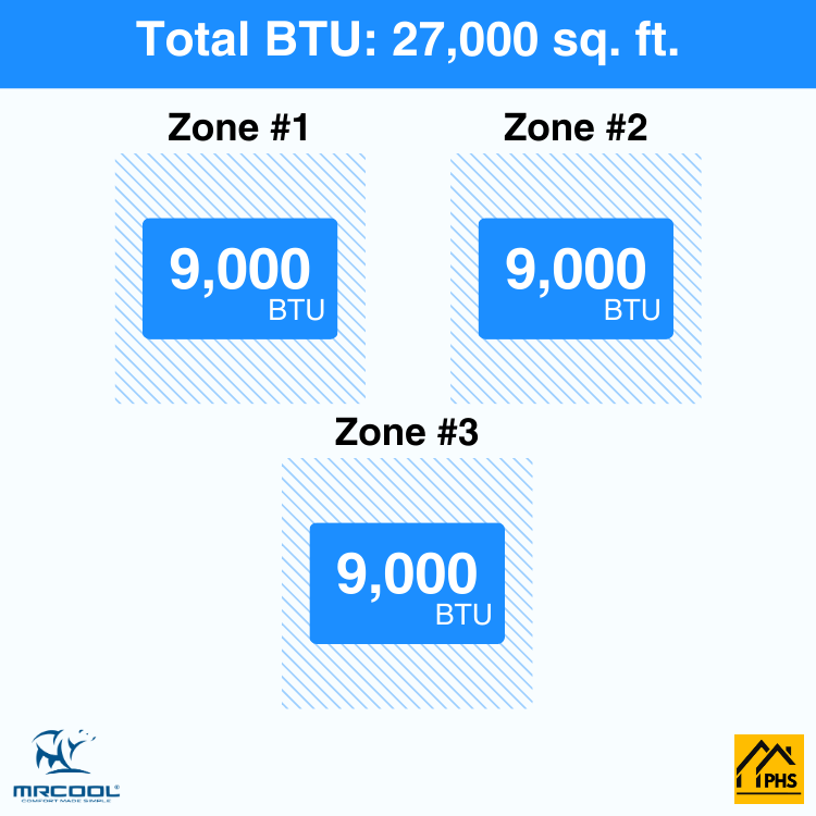 MRCOOL DIY 5th Gen 3-Zone 27,000 BTU Ceiling Cassette Ductless Mini Split Air Conditioner & Heat Pump with Pre-Charged Line Sets (9K+9K+9K), DIYM336HP
