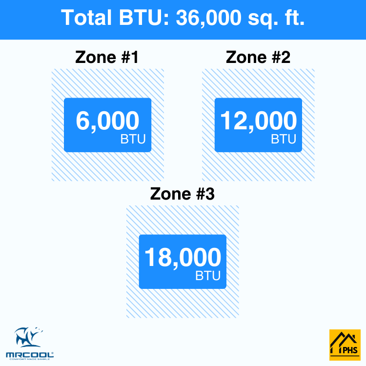 MRCOOL DIY 5th Gen 3-Zone 36,000 BTU Ductless Mini Split Air Conditioner & Heat Pump (6K+12K+18K), DIY3-B-48HP