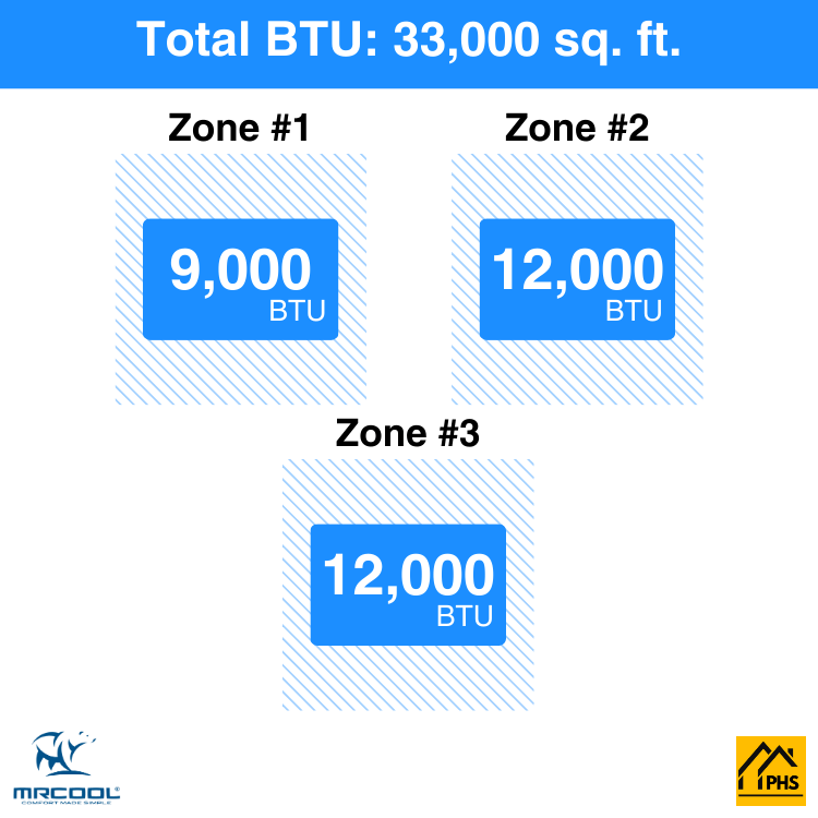 MRCOOL DIY 5th Gen 3-Zone 33,000 BTU Ductless Mini Split Air Conditioner & Heat Pump (9K+12K+12K), DIY3-B-48HP