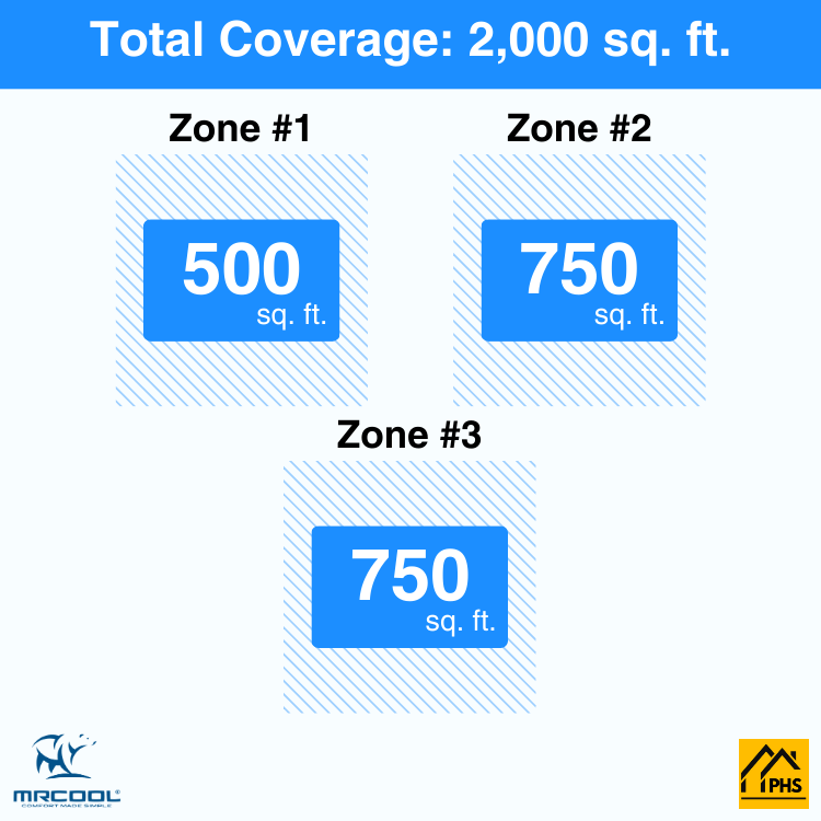 MRCOOL DIY 5th Gen 3-Zone 48,000 BTU Ceiling Cassette Ductless Mini Split Air Conditioner & Heat Pump (12K+18K+18K), DIY3-BC-55HP