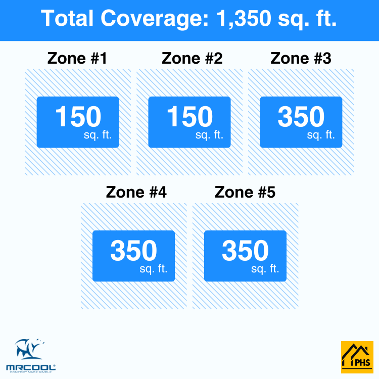 MRCOOL DIY 5th Gen 5-Zone 39,000 BTU Ductless Mini Split Air Conditioner & Heat Pump (6K+6K+9K+9K+9K), DIY5-B-48HP