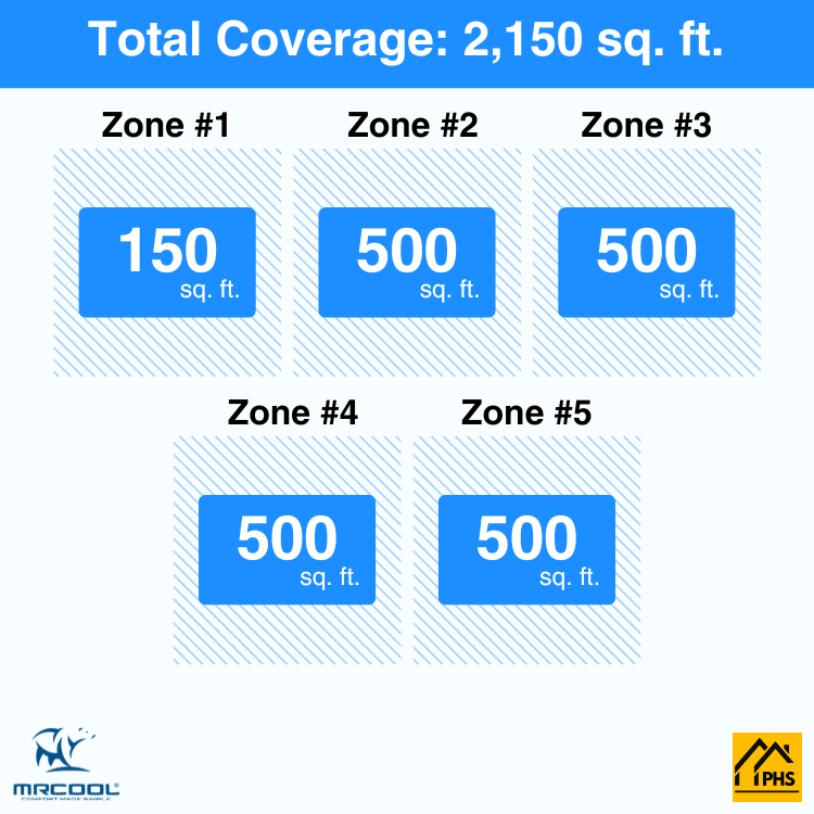 MRCOOL DIY 5th Gen 5-Zone 54,000 BTU Ceiling Cassette Ductless Mini Split Air Conditioner & Heat Pump (6K+12K+12K+12K+12K), DIY5-BC-55HP